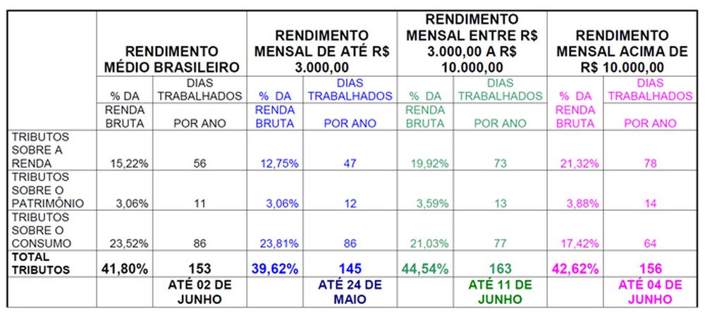 Dias trabalhados por ano para pagar tributos por faixa de rendimento (Foto: Divulgação/IBPT)